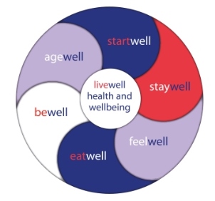 6 themes of livewell: startwell, bewell, eatwell, feelwell, staywell, agewell